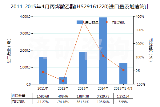 2011-2015年4月丙烯酸乙酯(HS29161220)進口量及增速統計